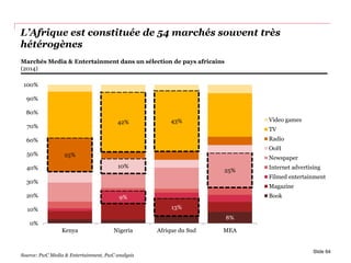 L’Afrique est constituée de 54 marchés souvent très
hétérogènes
8%
13%
9%
25%
10%
25%
42% 43%
0%
10%
20%
30%
40%
50%
60%
70%
80%
90%
100%
Kenya Nigeria Afrique du Sud MEA
Video games
TV
Radio
OoH
Newspaper
Internet advertising
Filmed entertainment
Magazine
Book
Slide 64
Marchés Media & Entertainment dans un sélection de pays africains
(2014)
Source: PwC Media & Entertainment, PwC analysis
 
