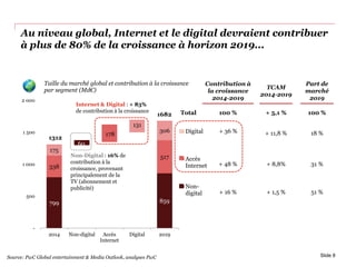 799 859
338
517
175
306
-
500
1 000
1 500
2 000
2014 Non-digital Accès
Internet
Digital 2019
Taille du marché global et contribution à la croissance
par segment (Md€)
Digital
Accès
Internet
Non-
digital
Au niveau global, Internet et le digital devraient contribuer
à plus de 80% de la croissance à horizon 2019...
Slide 8
100 %
Contribution à
la croissance
2014-2019
Total
TCAM
2014-2019
+ 5,1 %
+ 36 % + 11,8 %
+ 48 % + 8,8%
+ 16 % + 1,5 %
Part de
marché
2019
100 %
18 %
31 %
51 %
Internet & Digital : + 83%
de contribution à la croissance
Non-Digital : 16% de
contribution à la
croissance, provenant
principalement de la
TV (abonnement et
publicité)
Source: PwC Global entertainment & Media Outlook, analyses PwC
178
131
60
1312
1682
 