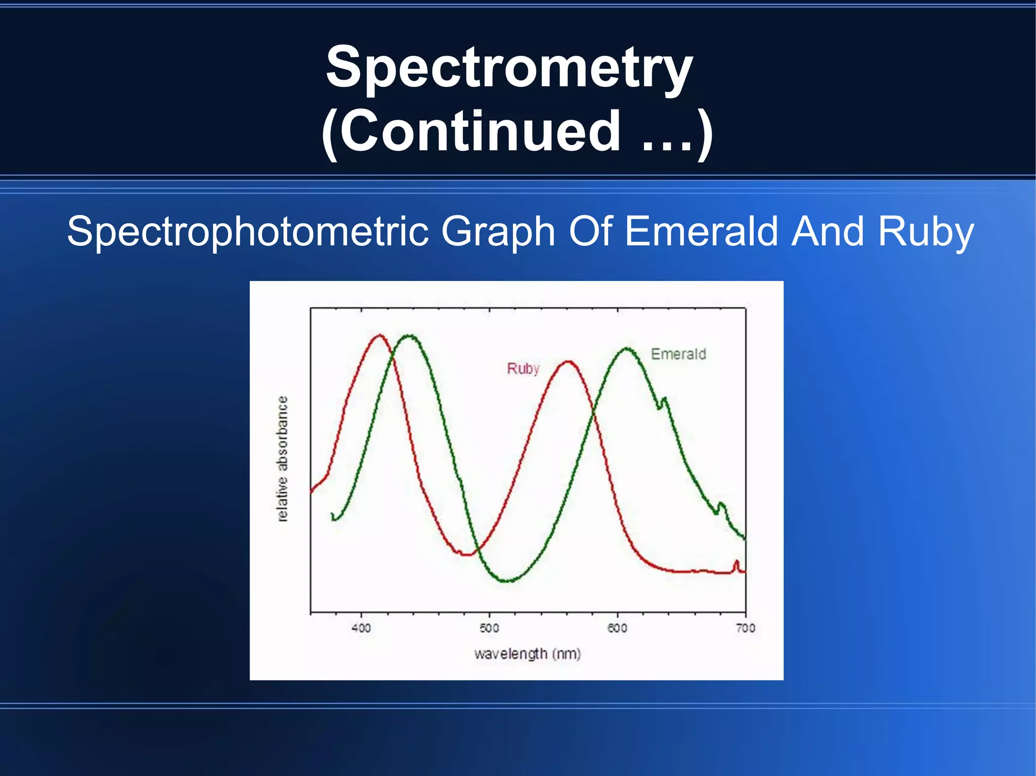 Spectrometry
(Continued …)
Spectrophotometric Graph Of Emerald And Ruby
 