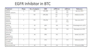 EGFR Inhibitor in BTC
 