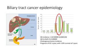 Biliary tract cancer epidemiology
GB incidence :1.8/100000 GLOBOCAN
GB Ca Delhi 9.2/100000
Cholangiocarcinoma incidence
Prognosis of GC is poor, with <10% survival at 5 years
 