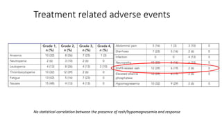 Treatment related adverse events
No statistical correlation between the presence of rash/hypomagnesemia and response
 