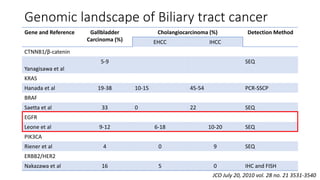 Genomic landscape of Biliary tract cancer
Gene and Reference Gallbladder
Carcinoma (%)
Cholangiocarcinoma (%) Detection Method
EHCC IHCC
CTNNB1/β-catenin
Yanagisawa et al
5-9 SEQ
KRAS
Hanada et al 19-38 10-15 45-54 PCR-SSCP
BRAF
Saetta et al 33 0 22 SEQ
EGFR
Leone et al 9-12 6-18 10-20 SEQ
PIK3CA
Riener et al 4 0 9 SEQ
ERBB2/HER2
Nakazawa et al 16 5 0 IHC and FISH
JCO July 20, 2010 vol. 28 no. 21 3531-3540
 