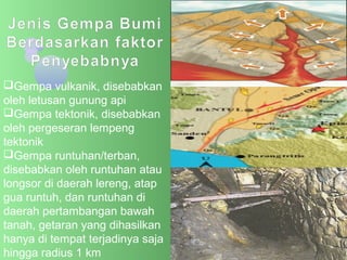 Gempa vulkanik, disebabkan
oleh letusan gunung api
Gempa tektonik, disebabkan
oleh pergeseran lempeng
tektonik
Gempa runtuhan/terban,
disebabkan oleh runtuhan atau
longsor di daerah lereng, atap
gua runtuh, dan runtuhan di
daerah pertambangan bawah
tanah, getaran yang dihasilkan
hanya di tempat terjadinya saja
hingga radius 1 km

 