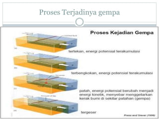 Proses Terjadinya gempa
 
