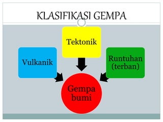 KLASIFIKASI GEMPA
Gempa
bumi
Vulkanik
Tektonik
Runtuhan
(terban)
 