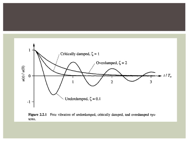 SIMULASI BANGUNAN DENGAN OSCILLATOR (SDOF) Single Degree Of Freedom | PPTX