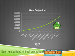 User Projection
         1200000
         1000000
          800000
          600000
          400000
          200000
              0




                           2012
User Projection(minimal promotion)
                                        10
 
