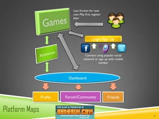 Less friction for new
                             user. Play first register
                             later




                                              Login/Sign Up



                                       Connect using popular social
                                      network or sign up with mobile
                                                 number




                           Dashboard



                Profile   Forum/Community                Friends


Platform Maps
                                                                       7
 