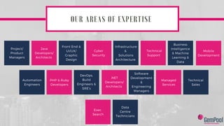 Project/
Product
Managers
O U R A R E A S O F E X P E R T I S E
Java
Developers/
Architects 
Front End &
UI/UX/
Graphic
Design
Cyber
Security
Infrastructure
&
Solutions
Architecture 
Technical
Support 
Business
Intelligence
& Machine
Learning &
Data
Automation
Engineers
PHP & Ruby
Developers
DevOps,
Build
Engineers &
SRE’s
.NET
Developers/
Architects 
Software
Development
&
Engineering
Managers
Managed
Services
Technical
Sales
Mobile
Development
Exec 
Search
Data
Centre
Technicians
 