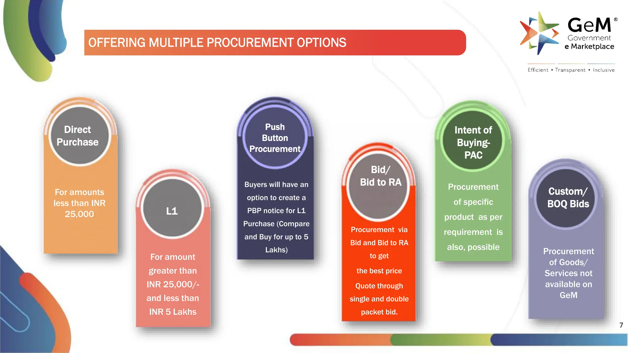 Government e Marketplace GeM Presentation | PDF