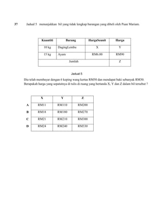 37 Jadual 5 menunjukkan bil yang tidak lengkap barangan yang dibeli oleh Puan Mariam. 
Dia telah membayar dengan 6 keping wang kertas RM50 dan mendapat baki sebanyak RM30. Berapakah harga yang sepatutnya di tulis di ruang yang bertanda X, Y dan Z dalam bil tersebut ? 
X 
Y 
Z 
A 
RM11 
RM110 
RM200 
B 
RM18 
RM180 
RM270 
C 
RM21 
RM210 
RM300 
D 
RM24 
RM240 
RM330 
Kuantiti 
Barang 
HargaSeunit 
Harga 
10 kg 
DagingLembu 
X 
Y 
15 kg 
Ayam 
RM6.00 
RM90 
Jumlah 
Z 
Jadual 5  