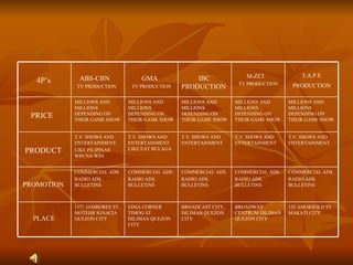 152 AMORSOLO ST. MAKATI CITY BROADWAY CENTRUM DILIMAN QUEZON CITY BROADCAST CITY, DILIMAN QUEZON CITY EDSA CORNER TIMOG ST. DILIMAN QUEZON CITY 11 TH . JAMBOREE ST. MOTEHR IGNACIA QUEZON CITY PLACE COMMERCIAL ADS. RADIO ADS. BULLETINS COMMERCIAL ADS. RADIO ADS. BULLETINS COMMERCIAL ADS. RADIO ADS. BULLETINS COMMERCIAL ADS. RADIO ADS. BULLETINS COMMERCIAL ADS. RADIO ADS. BULLETINS PROMOTION T.V. SHOWS AND ENTERTAINMENT T.V. SHOWS AND ENTERTAINMENT T.V. SHOWS AND ENTERTAINMENT T.V. SHOWS AND ENTERTAINMENT LIKE EAT BULAGA T.V. SHOWS AND ENTERTAINMENT LIKE PILIPINAS WIN NA WIN PRODUCT MILLIONS AND MILLIONS DEPENDING ON THEIR GAME SHOW MILLIONS AND MILLIONS DEPENDING ON THEIR GAME SHOW MILLIONS AND MILLIONS DEPENDING ON THEIR GAME SHOW MILLIONS AND MILLIONS DEPENDING ON THEIR GAME SHOW MILLIONS AND MILLIONS DEPENDING ON THEIR GAME SHOW PRICE T.A.P.E PRODUCTION M-ZET TV PRODUCTION IBC PRODUCTION GMA  TV PRODUCTION ABS-CBN TV PRODUCTION 4P’s 