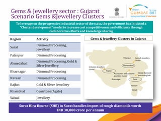 10
Gems & Jewellery sector : Gujarat
Scenario Gems &Jewellery Clusters
To leverageon the progressiveindustrialsectorof thestate, thegovernmenthas initiated a
“Clusterdevelopment” modelto increasecost competitiveness and efficiency through
collaborativeefforts and knowledge sharing
Region Activity
Surat
Diamond Processing,
Jewellery
Palanpur Diamond Processing
Ahmedabad
Diamond Processing, Gold &
Silver Jewellery
Bhavnagar Diamond Processing
Navsari Diamond Processing
Rajkot Gold & Silver Jewellery
Khambhat Gemstone(Agate)
Valsad Jewellery
Gems & Jewellery Clusters in Gujarat
Surat Hira Bourse (SHB) in Surat handles import of rough diamonds worth
INR 30,000 crore per annum
 
