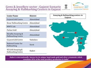 11
Gems & Jewellery sector : Gujarat Scenario
Assaying & Hallmarking Centers in Gujarat
Center Name District
GujaratGold Centre Ahmedabad
Kesar Hallmarking Centre Ahmedabad
MMTC Ltd. Ahmedabad
Parkar Gold Ahmedabad
Shradha Assaying &
Hallmarking Centre
Ahmedabad
GujaratGold Centre Vadodara
National Center for
Hallmarking
Surat
VG Gold Assaying&
Hallmarking Centre
Rajkot
Assaying & Hallmarking centres in
Gujarat
Rajkot is internationally known for its unique hand made gold and silver ornaments which
constitute 85% of the total jewellery production in India”
Ahmedabad
Surat
Vadodara
Rajkot
 