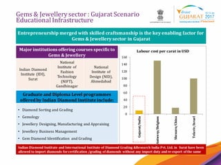 13
Gems & Jewellerysector : Gujarat Scenario
Educational Infrastructure
Entrepreneurship merged with skilled craftsmanship is the key enabling factor for
Gems & Jewellery sector in Gujarat
0
20
40
60
80
100
120
140
160
Gujarat/India
Antwerp/Belgium
Shenzen/China
Telaviv/Israel
Labour cost per carat in USDMajor institutions offering courses specific to
Gems & Jewellery
Indian Diamond
Institute (IDI),
Surat
National
Institute of
Fashion
Technology
(NIFT),
Gandhinagar
National
Institute of
Design (NID),
Ahmedabad
Graduate and Diploma Level programmes
offeredby Indian Diamond Institute include:
• Diamond Sorting and Grading
• Gemology
• Jewellery Designing, Manufacturing and Appraising
• Jewellery Business Management
• Gem Diamond Identification and Grading
Indian Diamond Institute and International Institute of Diamond Grading &Research India Pvt. Ltd. in Surat have been
allowed to import diamonds forcertification /grading of diamonds without any import duty and re-export of the same
 
