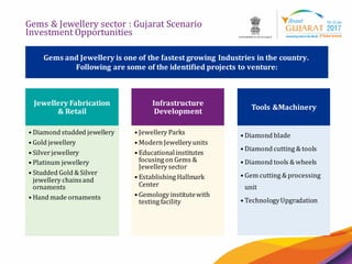 14
Gems & Jewellery sector : Gujarat Scenario
Investment Opportunities
Gems and Jewellery is one of the fastest growing Industries in the country.
Following are some of the identified projects to venture:
Jewellery Fabrication
& Retail
• Diamond studded jewellery
• Gold jewellery
• Silverjewellery
• Platinum jewellery
• Studded Gold &Silver
jewellery chainsand
ornaments
• Hand made ornaments
Infrastructure
Development
• Jewellery Parks
• Modern Jewellery units
• Educational institutes
focusing on Gems &
Jewellery sector
• Establishing Hallmark
Center
• Gemology institutewith
testing facility
Tools &Machinery
• Diamond blade
• Diamond cutting &tools
• Diamond tools &wheels
• Gem cutting &processing
unit
• TechnologyUpgradation
 