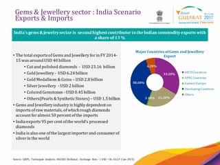4
Gems & Jewellery sector : India Scenario
Exports & Imports
India’s gems&jewelrysectoris secondhighestcontributorto theIndian commodityexports with
a share of 13 %
• The total exportsofGems and Jewellery forin FY 2014-
15 was around USD 40 billion
• Cut and polished diamonds - USD 23.16 billion
• Gold Jewellery - USD 6.24 billion
• Gold Medallions & Coins – USD 2.8 billion
• SilverJewellery - USD 2 billion
• Colored Gemstones - USD 0.45 billion
• Others(Pearls &SyntheticStones) – USD 1.5 billion
• Gems and Jewellery industry is highly dependent on
imports ofraw materials, ofwhichrough diamonds
account foralmost 50 percent ofthe imports
• India exports 95 percent ofthe world’s processed
diamonds
• India is also one ofthe largest importerand consumerof
silverin the world
33.20%
21.30%1.10%
38.20%
6.20%
Major Countries of Gems and Jewellery
Export
OECD Countries
OPEC Countries
Eastern Europe
Developing Countries
Others
Source: GJEPC, Technopak Analysts, DGCI&S (Kolkata) ; Exchange Rate : 1 USD = Rs. 62.23 ( Jan 2015)
 