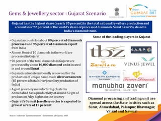 8
Gems & Jewellery sector : Gujarat Scenario
Gujarat has thehighest share(nearly85percent)in the total national Jewelleryproductionand
accounts for72 percentof the world’s shareof processeddiamonds.Surathas 65%sharein
India's diamond trade.
• Gujarat accountsforabout 80 percent of diamonds
processed and 95 percent of diamonds export
from India
• Almost 8 out of10 diamonds in the worldare
processedin Gujarat
• 90 percent ofthe total diamondsin Gujarat are
processedby about 10,000 diamond unitslocated
in and around Surat
• Gujarat is also internationally renowned forthe
production ofuniquehand-madesilverornaments
(85 percent oftotal silver Jewellery production of
India)
• A gold jewellery manufacturingclusterin
Ahmedabad has a productivity ofaround 50 gm of
production /day, highest in the country
• Gujarat's Gems & Jewellerysectoris expectedto
growat a rate of 15 percent
Source: Industries Commissionerate - Government of Gujarat, IBEF
Some of the leading players in Gujarat
Diamond processing and trading unit are
spread across the State in cities such as
Surat, Ahmedabad, Palanpur, Bhavnagar,
Valsad and Navsari
 