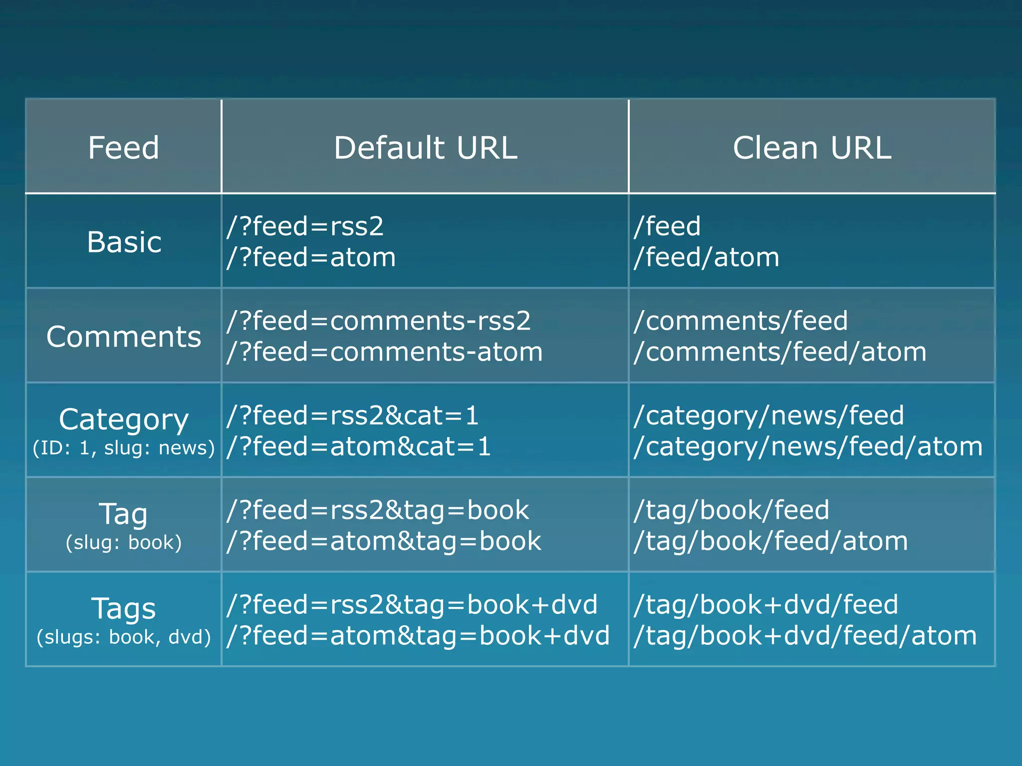 Feed                   Default URL               Clean URL

                      /?feed=rss2               /feed
     Basic            /?feed=atom               /feed/atom

          /?feed=comments-rss2                  /comments/feed
 Comments /?feed=comments-atom                  /comments/feed/atom

  Category            /?feed=rss2&cat=1         /category/news/feed
(ID: 1, slug: news)   /?feed=atom&cat=1         /category/news/feed/atom

      Tag             /?feed=rss2&tag=book      /tag/book/feed
   (slug: book)       /?feed=atom&tag=book      /tag/book/feed/atom

      Tags            /?feed=rss2&tag=book+dvd /tag/book+dvd/feed
(slugs: book, dvd)    /?feed=atom&tag=book+dvd /tag/book+dvd/feed/atom
 