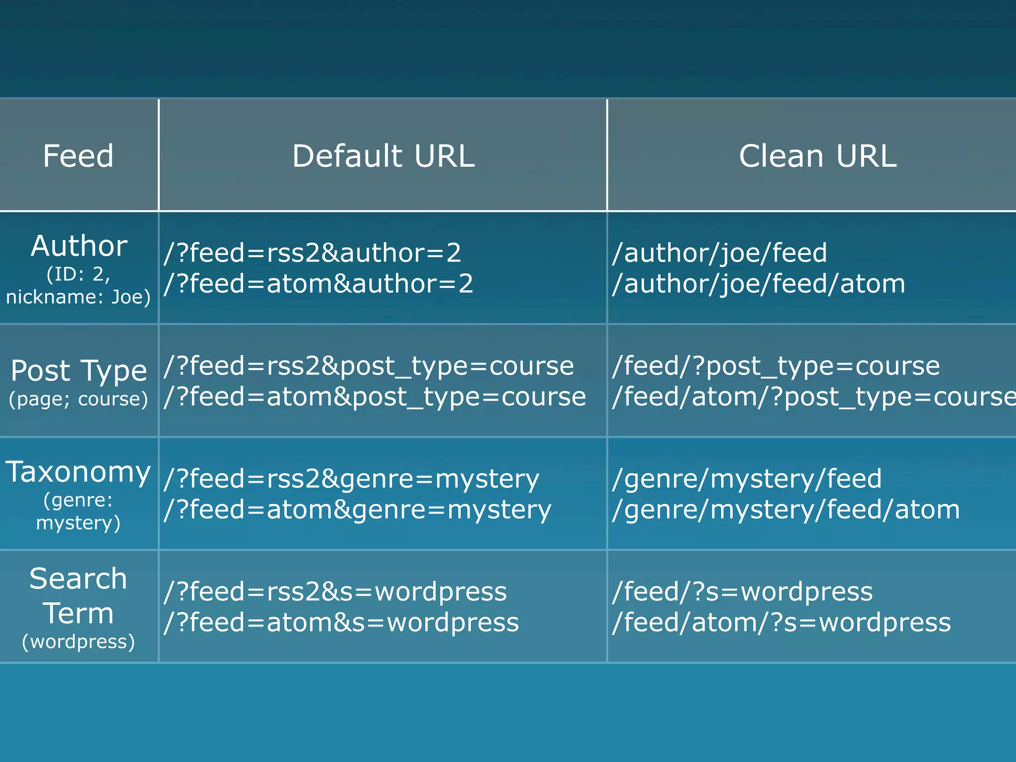 Feed                  Default URL                   Clean URL

  Author         /?feed=rss2&author=2         /author/joe/feed
    (ID: 2,
nickname: Joe)
                 /?feed=atom&author=2         /author/joe/feed/atom


Post Type /?feed=rss2&post_type=course        /feed/?post_type=course
(page; course)   /?feed=atom&post_type=course /feed/atom/?post_type=course

Taxonomy /?feed=rss2&genre=mystery            /genre/mystery/feed
  (genre:
  mystery)
                 /?feed=atom&genre=mystery    /genre/mystery/feed/atom

  Search         /?feed=rss2&s=wordpress      /feed/?s=wordpress
   Term          /?feed=atom&s=wordpress      /feed/atom/?s=wordpress
 (wordpress)
 
