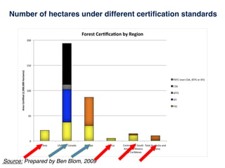 Number of hectares under different certification standards




Source: Prepared by Ben Blom, 2009
 