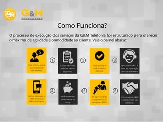 O processo de execução dos serviços da G&M Telefonia foi estruturado para oferecer
o máximo de agilidade e comodidade ao cliente. Veja o painel abaixo:
Como Funciona?
 