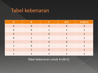 A    B            C          B+C    A+(B+C)
0    0            0           0       0
0    0            1           1       1
0    1            0           1       1
0    1            1           1       1
1    0            0           0       1
1    0            1           1       1
1    1            0           1       1
1    1            1           1       1

    Tabel kebenaran untuk A+(B+C)
 