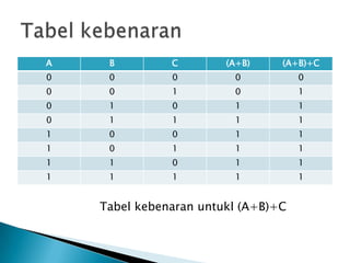 A    B         C        (A+B)    (A+B)+C
0    0         0         0           0
0    0         1         0           1
0    1         0         1           1
0    1         1         1           1
1    0         0         1           1
1    0         1         1           1
1    1         0         1           1
1    1         1         1           1


    Tabel kebenaran untukl (A+B)+C
 