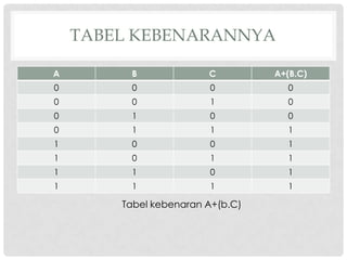TABEL KEBENARANNYA

A        B              C         A+(B.C)
0        0              0           0
0        0              1           0
0        1              0           0
0        1              1           1
1        0              0           1
1        0              1           1
1        1              0           1
1        1              1           1

        Tabel kebenaran A+(b.C)
 
