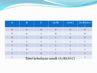 A   B        C       (A+B)    (A+C)    (A+B)(A+C
                                           )
0   0        0         0        0          0
0   0         1        0        1          0
0   1        0         1        0          0
0   1         1        1        1          1
1   0        0         1        1          1
1   0         1        1        1          1
1   1        0         1        1          1
1   1         1        1        1          1
    Tabel kebenaran untuk (A+B)(A+C)
 