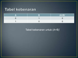 A             B                (A+B)’
0             1                    0
1             0                    0



    Tabel kebenaran untuk (A+B)’
 