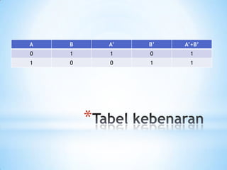 A   B       A’   B’   A’+B’
0   1       1    0     1
1   0       0    1     1




        *
 