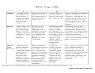 Rubric for Participation in Class

Frequency

Relevance

1
Too frequent responses:
dominates discussion, not
allowing students (or
sometimes even teacher) to
contribute or is silent or
creates distractions by
playing with items.

2
Comments occasionally or
a bit too much or at times
that break the flow of the
discussion. Sometimes
talks over others.

3
Contributes regularly to
discussions, and allows
others their turns to share
their comments as well.

Comments are not related
to topic at hand, or go
back to previous part of
discussion or question.
Language is so general or
confused that it’s difficult
to understand where
comment fits.

Comments may only
repeat what has been
already said, or may be
tangential or may sidetrack
discussion from time to
time. Language is fairly
general; only personal
experience has some
specific details.

Contributions are related
to the topic and some
support is provided, at
least in general ways, to
make connections between
the topic and the students’
comments. Clarification
questions are asked.
Language is clear, if
somewhat general, and
specific details are
provided.
Listens as others
contribute. Comments
acknowledge others’
contributions. Student
both asks and answers
questions in discussion.
Comments and body
language are generally
respectful. (Eye contact
made if culturally
appropriate.)

Growth of
Comments may focus
School
attention on self rather
Community than on discussion.
Comments may frequently
interrupt others or be
disrespectful. Side
conversations, body
language or actions,
inappropriate comments or
sounds may make class
participation fragmented.

4
Frequency of comments is optimal (just
right: neither too frequent so as to
dominate, nor so little that there is no
contribution). Steps in when there are
silences to move discussion along but
keeps quiet when this allows others to
contribute. Sensitive to when to
comment
Contributions enhance lesson or
discussion: they may ask a key question,
elaborate, bring in relevant personal
knowledge, move the discussion along,
identify issues or take the discussion to
another level. Students use the
vocabulary of the topic to be precise
and clear. Able to synthesize or indicate
gaps or extensions to topic.

Listens intermittently as
Listens actively and attentively to others
others speak, so comments
prior to making own comments.
are sometimes off topic or
Comments focus on and enhance
don’t follow thread of
consideration of topic rather than
discussion. Comments and
focusing on specific people. Comments
and body language validate and
body language sometimes
encourage others’ contributions. (Eye
respectful. Sometimes
contact and nodding as culturally
follows the lead of others
appropriate.)
to disrupt participation.
(Eye contact made
intermittently if culturally
appropriate.)
Comments: Items to consider in language use: ask questions, answer questions, take turns, give directions, elaborate on a topic

Regina Public Schools, October 1, 2003

 