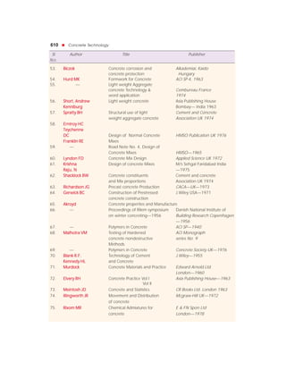 610 !!!!! Concrete Technology
Sl. Author Title Publisher
No.
53. BiczokBiczokBiczokBiczokBiczok Concrete corrosion and Alkademiai, Kaido
concrete protection Hungary
54. Hurd MKHurd MKHurd MKHurd MKHurd MK Formwork for Concrete ACI SP-4, 1963
55. — Light weight Aggregate
concrete Technology & Cembureau France
word application 1974
56. Short, AndrewShort, AndrewShort, AndrewShort, AndrewShort, Andrew Light weight concrete Asia Publishing House
KenniburgKenniburgKenniburgKenniburgKenniburg Bombay— India 1963
57. Spratty BHSpratty BHSpratty BHSpratty BHSpratty BH Structural use of light Cement and Concrete
weight aggregate concrete Association UK 1974
58. Erntroy HCErntroy HCErntroy HCErntroy HCErntroy HC
TeychenneTeychenneTeychenneTeychenneTeychenne
DCDCDCDCDC Design of Normal Concrete HMSO Publication UK 1976
Franklin REFranklin REFranklin REFranklin REFranklin RE Mixes
59. — Road Note No. 4, Design of
Concrete Mixes HMSO—1965
60. Lyndon FDLyndon FDLyndon FDLyndon FDLyndon FD Concrete Mix Design Applied Science UK 1972
61. KrishnaKrishnaKrishnaKrishnaKrishna Design of concrete Mixes M/s Sehgal Faridabad India
Raju, NRaju, NRaju, NRaju, NRaju, N —1975
62. Shacklock BWShacklock BWShacklock BWShacklock BWShacklock BW Concrete constituents Cement and concrete
and Mix proportions Association UK 1974
63. Richardson JGRichardson JGRichardson JGRichardson JGRichardson JG Precast concrete Production CACA—UK—1973
64. Gerwick BCGerwick BCGerwick BCGerwick BCGerwick BC Construction of Prestressed J.Wiley USA—1971
concrete construction
65. AkroydAkroydAkroydAkroydAkroyd Concrete properties and Manufacture
66. — Proceedings of Rilem symposium Danish National Institute of
on winter concreting—1956 Building Research Copenhagen
—1956
67. — Polymers in Concrete ACI SP—1940
68. Malhotra VMMalhotra VMMalhotra VMMalhotra VMMalhotra VM Testing of Hardened ACI Monograph
concrete nondestructive series No. 9
Methods
69. — Polymers in Concrete Concrete Society UK—1976
70. Blank R.F.Blank R.F.Blank R.F.Blank R.F.Blank R.F. Technology of Cement J.Wiley—1955
Kennedy HLKennedy HLKennedy HLKennedy HLKennedy HL and Concrete
71. MurdockMurdockMurdockMurdockMurdock Concrete Materials and Practice Edward Arnold Ltd.
London—1960
72. Elvery RHElvery RHElvery RHElvery RHElvery RH Concrete Practice Vol I Asia Publishing House—1963
Vol II
73. Meintosh JDMeintosh JDMeintosh JDMeintosh JDMeintosh JD Concrete and Statistics CR Books Ltd. London 1963
74. Illingworth JRIllingworth JRIllingworth JRIllingworth JRIllingworth JR Movement and Distribution Mcgraw-Hill UK—1972
of concrete
75. Rixom MRRixom MRRixom MRRixom MRRixom MR Chemical Admixtures for E & FN Spon Ltd
concrete London—1978
 