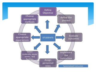 Lesson 4; Systematic approach to teaching | PPTX