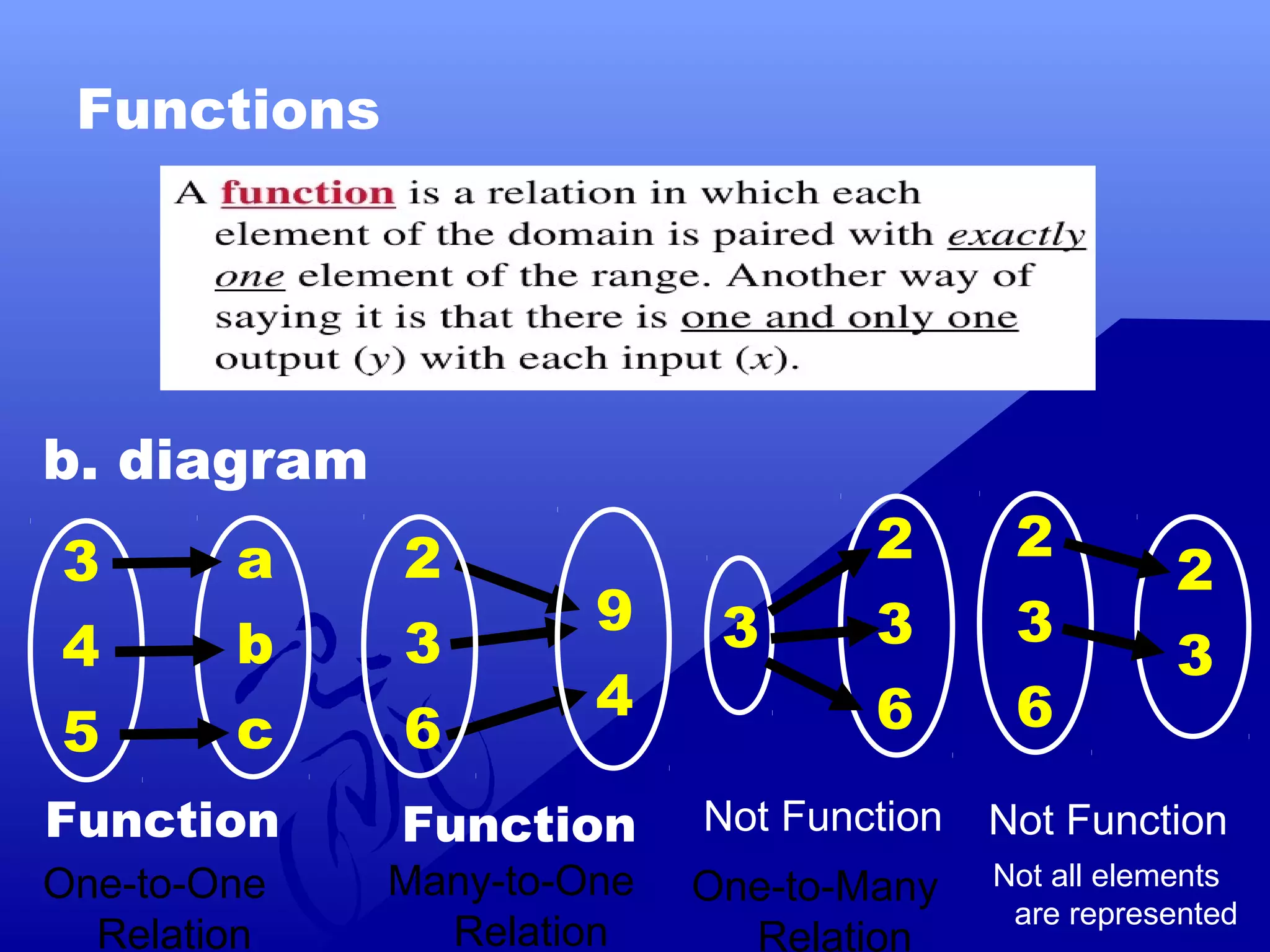 introduction to functions grade 11(General Math) | PPT | Programming ...