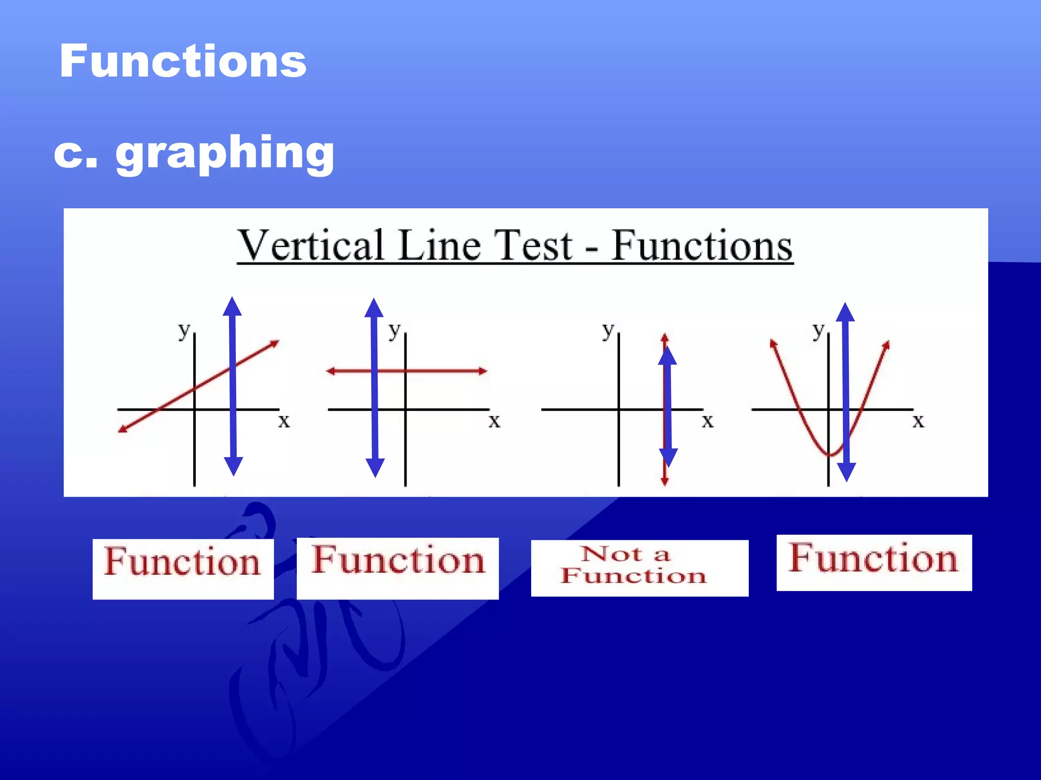 Functions
c. graphing
 