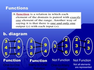 introduction to functions grade 11(General Math) | PPT