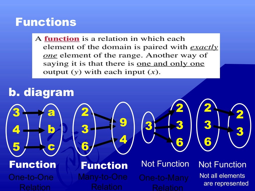 introduction to functions grade 11(General Math)