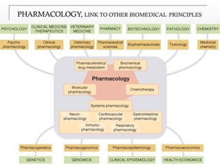 General Pharmacology by Nandini Ratne, Nagpur College of Pharmacy ...