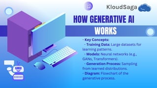 HOW GENERATIVE AI
WORKS
- Key Concepts:
- Training Data: Large datasets for
learning patterns.
- Models: Neural networks (e.g.,
GANs, Transformers).
- Generation Process: Sampling
from learned distributions.
- Diagram: Flowchart of the
generative process.
 