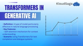 TRANSFORMERS IN
GENERATIVE AI
- Definition: A type of model particularly
effective in natural language processing.
- Key Features:
- Self-attention mechanism for context
understanding.
- Scenario: Using Transformers for text
completion and dialogue systems.
 