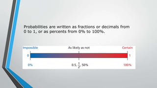 Probabilities are written as fractions or decimals from
0 to 1, or as percents from 0% to 100%.
 