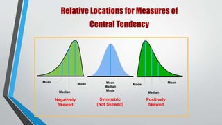 Relative Locations for Measures of
Central Tendency
Negatively
Skewed
Mode
Median
Mean
Symmetric
(Not Skewed)
Mean
Median
Mode
Positively
Skewed
Mode
Median
Mean
 