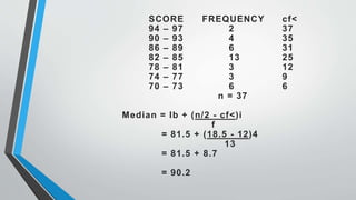 SCORE FREQUENCY cf<
94 – 97 2 37
90 – 93 4 35
86 – 89 6 31
82 – 85 13 25
78 – 81 3 12
74 – 77 3 9
70 – 73 6 6
n = 37
Median = lb + (n/2 - cf<)i
f
= 81.5 + (18.5 - 12)4
13
= 81.5 + 8.7
= 90.2
 