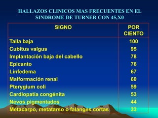 SIGNO POR
CIENTO
Talla baja
Cubitus valgus
Implantación baja del cabello
Epicanto
Linfedema
Malformación renal
Pterygium coli
Cardiopatía congénita
Nevos pigmentados
Metacarpo, metatarso o falanges cortas
100
95
78
76
67
60
59
53
44
33
HALLAZOS CLINICOS MAS FRECUENTES EN EL
SINDROME DE TURNER CON 45,X0
 