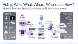 Identity Services Engine for Advanced Policy Management

      IDENTITY                                                                                                                               PROFILING
                                                                 1
                                                                                                  ISE                                              HTTP
                                                            802.1x EAP                                                                         NETFLOW
                                                               User
                                                           Authentication                                                                         SNMP
                                                                              2                                VLAN 10                              DNS
                                                                                                               VLAN 20                           RADIUS
                                                                            Profiling to                           Policy
                                                             Company        identify device                       Decision           Corporate    DHCP
                                                              asset                                                  4               Resources
                            HQ
                                                                                              Wireless LAN
                                                                               Single SSID     Controller
                                                                                                                                 Internet Only
                          2:38pm
                                                             Personal                3                                       5
                                                              asset              Posture                            Enforce policy
                                                                              of the device   Unified Access        in the network       6    Full or partial
                                                                                               Management                                     access granted


© 2012 Cisco and/or its affiliates. All rights reserved.                                                                                               Cisco Public   15
 