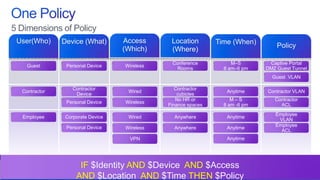 5 Dimensions of Policy
    User(Who)                                Device (What)           Access      Location        Time (When)
                                                                     (Which)                                        Policy
                                                                                 (Where)
                                                                                 Conference           M–S        Captive Portal
             Guest                               Personal Device     Wireless
                                                                                   Rooms           8 am–6 pm    DMZ Guest Tunnel
                                                                                                                  Guest VLAN

                                                       Contractor                  Contractor
         Contractor                                                   Wired                         Anytime     Contractor VLAN
                                                        Device                      cubicles
                                                                                   No HR or           M–S          Contractor
                                                 Personal Device     Wireless
                                                                                Finance spaces     8 am -6 pm        ACL
                                                                                                                   Employee
         Employee                               Corporate Device      Wired       Anywhere          Anytime
                                                                                                                    VLAN
                                                 Personal Device                                                   Employee
                                                                     Wireless     Anywhere          Anytime
                                                                                                                     ACL
                                                                       VPN                          Anytime




                                                            IF $Identity AND $Device AND $Access
© 2012 Cisco and/or its affiliates. All rights reserved.
                                                           AND $Location AND $Time THEN $Policy                       Cisco Public   16
 