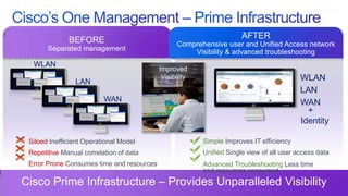 Unified Access




Single Pane of Glass View and Management of WLAN – LAN - WAN
                                                       AFTER
              BEFORE                  Comprehensive user and Unified Access network
                             Separated management                              Visibility & advanced troubleshooting
                 WLAN
                                                                 Improved
                                                    LAN
                                                                  Visibility                                     WLAN
                                                                                                                 LAN
                                                           WAN                                                   WAN
                                                                                                                   +
                                                                                                                 Identity

             Siloed Inefficient Operational Model                               Simple Improves IT efficiency
             Repetitive Manual correlation of data                              Unified Single view of all user access data
             Error Prone Consumes time and resources                            Advanced Troubleshooting Less time
                                                                                and resources consumed
       Cisco Prime Infrastructure – Provides Unparalleled Visibility
© 2012 Cisco and/or its affiliates. All rights reserved.                                                           Cisco Public   18
 